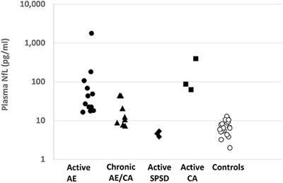 Evaluation of Plasma Neurofilament Light Chain Levels as a Biomarker of Neuronal Injury in the Active and Chronic Phases of Autoimmune Neurologic Disorders